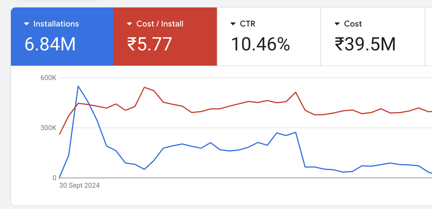 Google Ads Performance